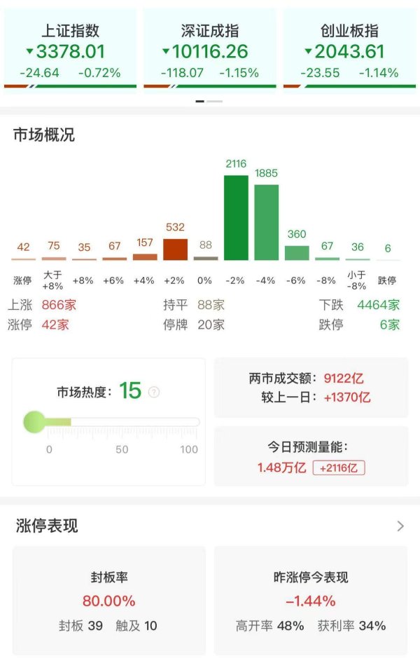 在线股票配资门户网站 A股午评：三大指数集体下跌，沪指失守3400点，油气股、核污染防治领涨！超4400股下跌，成交额9361亿放量1400亿；机构解读