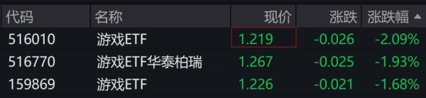 网络平台配资 游戏概念股走弱, 相关ETF跌约2%