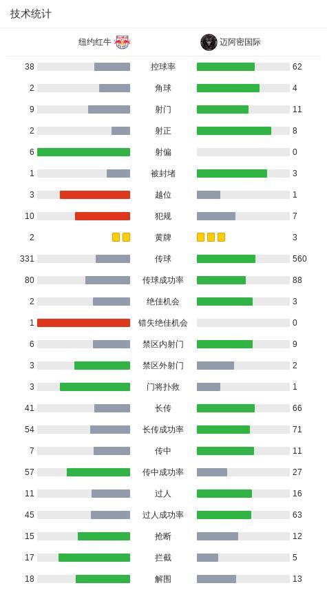 5-1！迈阿密国际大胜纽约红牛，梅西2射1传，苏牙＆布教授送助攻 梅西闪耀全场